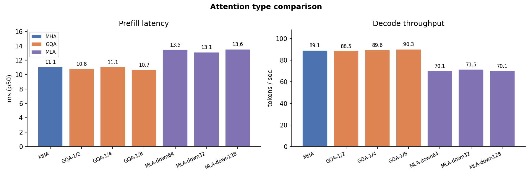 01 Attention Type