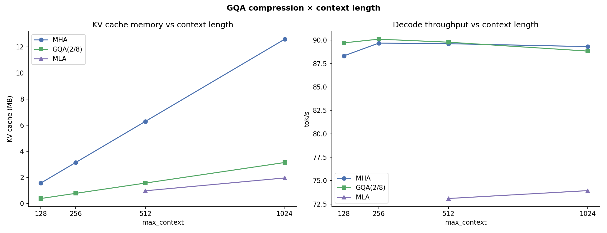 10 GQA vs Cache