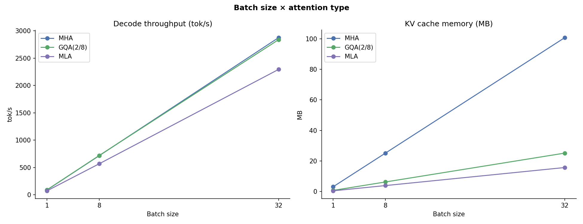 12 Batch × Attention