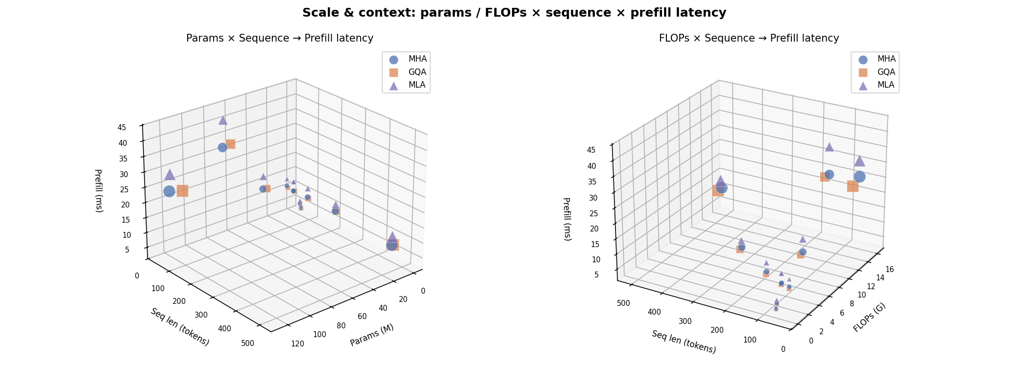 14 3D Params × Seq → Latency