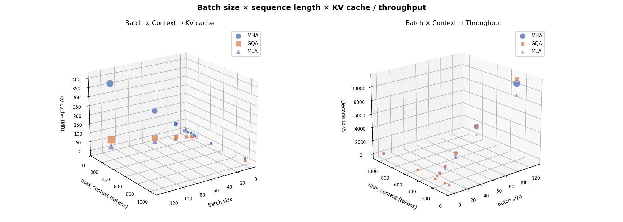 15 3D Batch × Seq → KV Cache