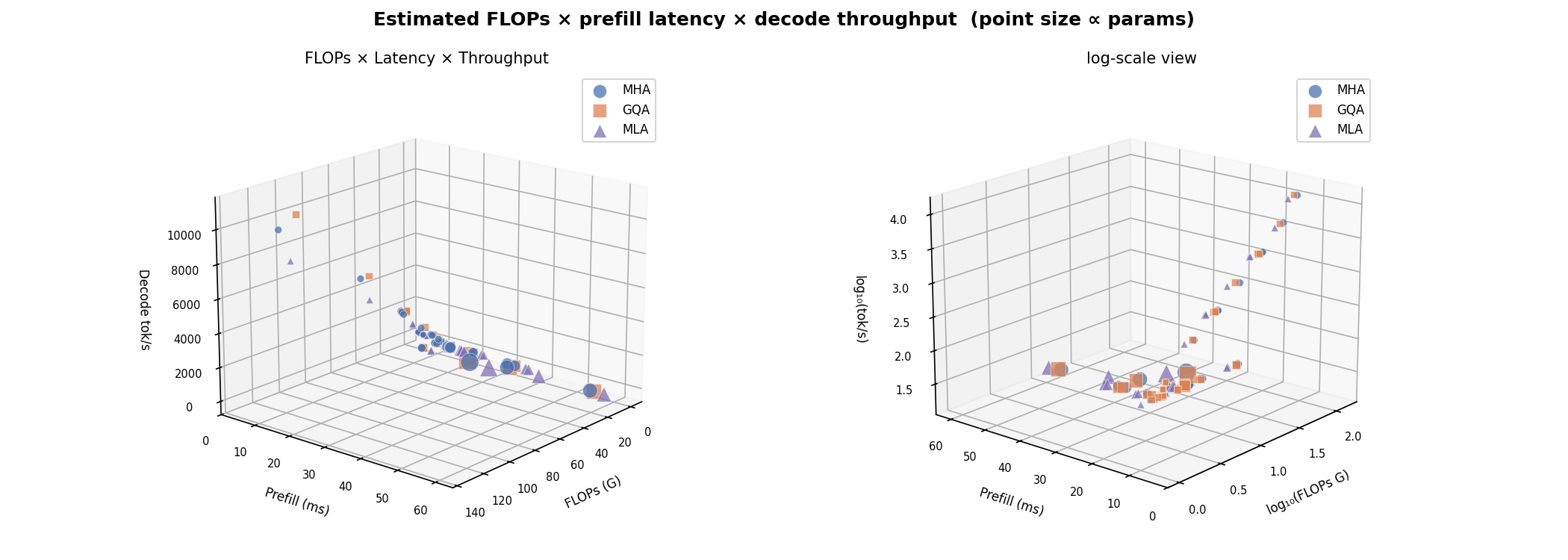 16 3D FLOPs × Latency → Throughput