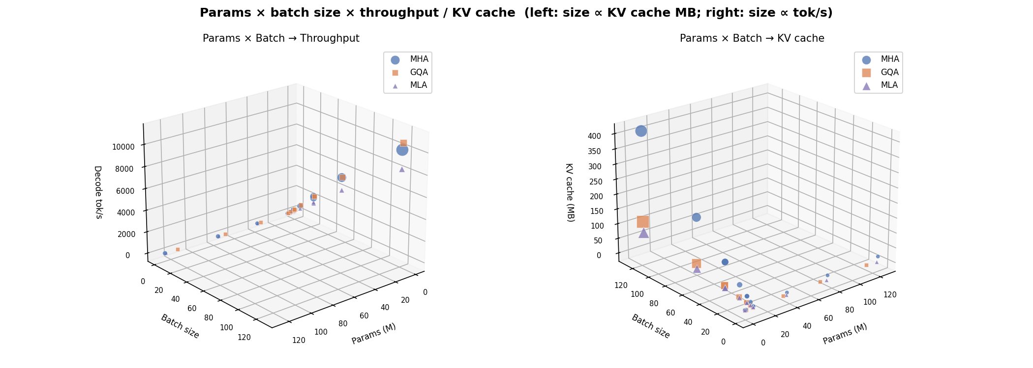 17 3D Params × Batch → Throughput