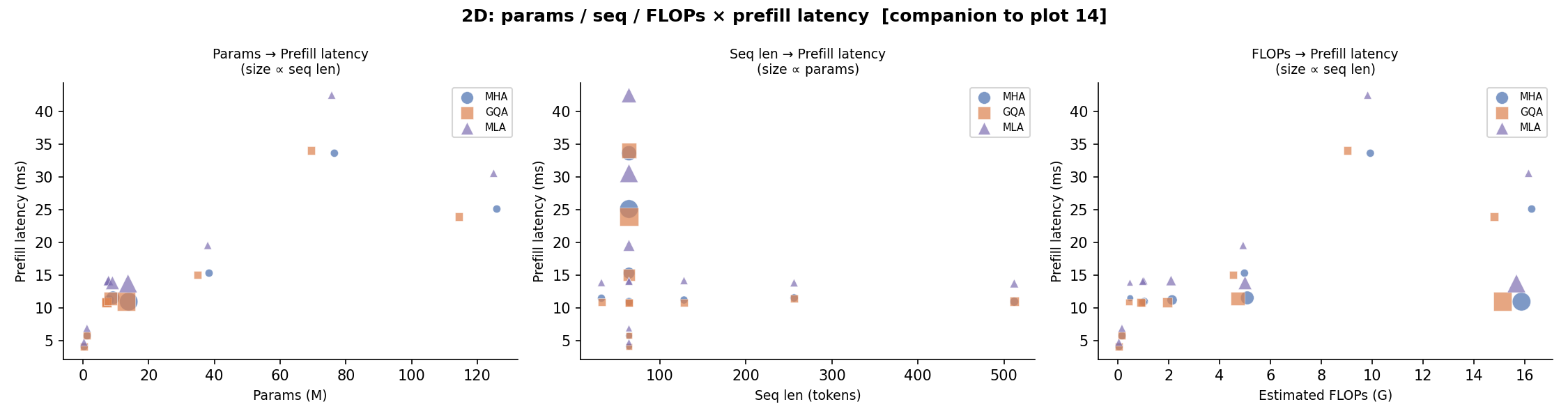 18 2D Params × Seq → Latency