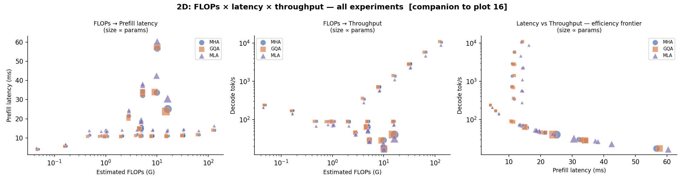 20 2D FLOPs × Latency → Throughput