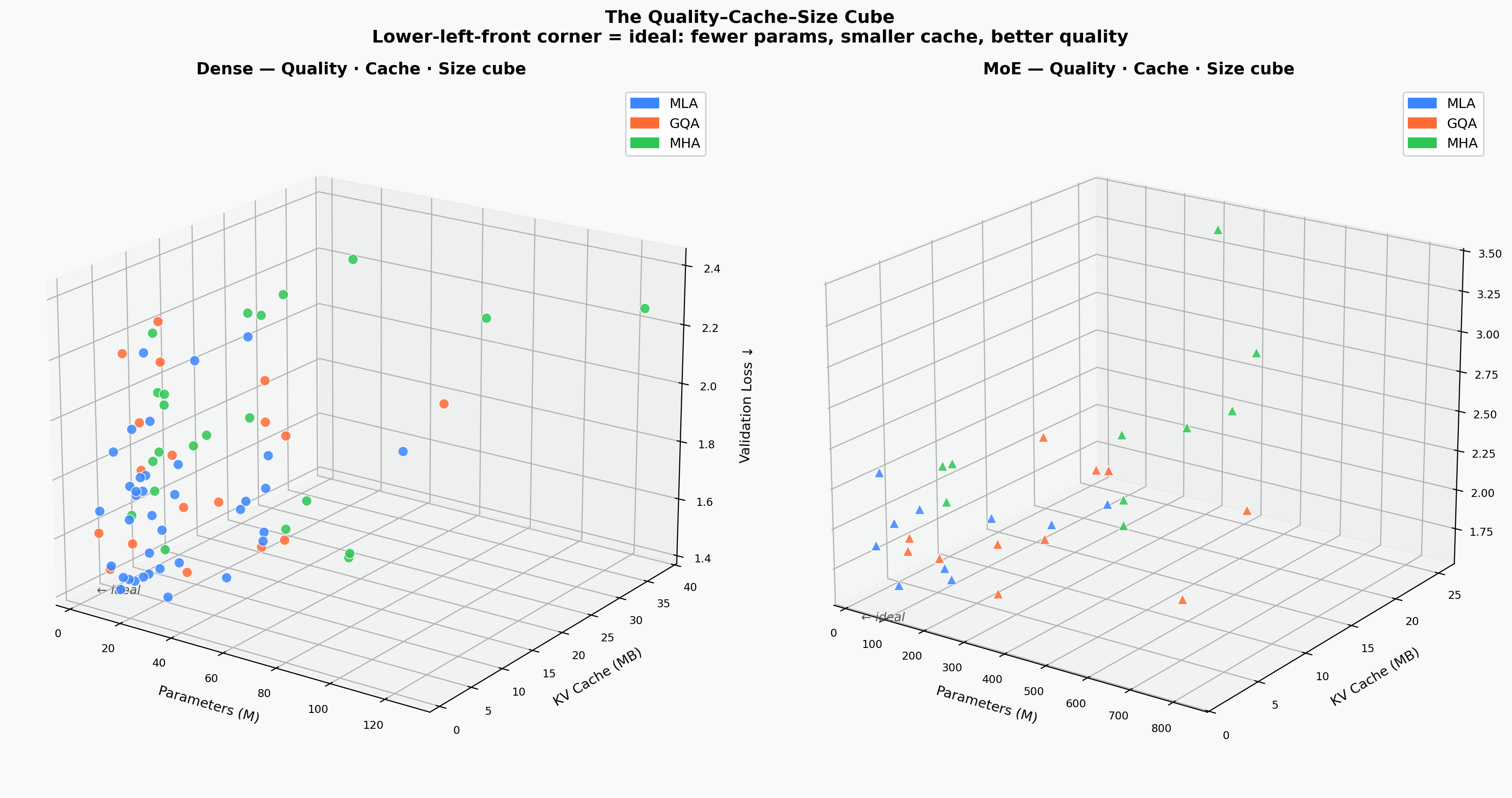 Quality–Params–Cache Cube