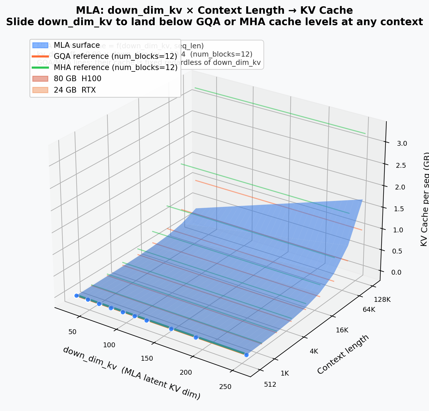 Cache vs down_dim_kv vs Sequence Length