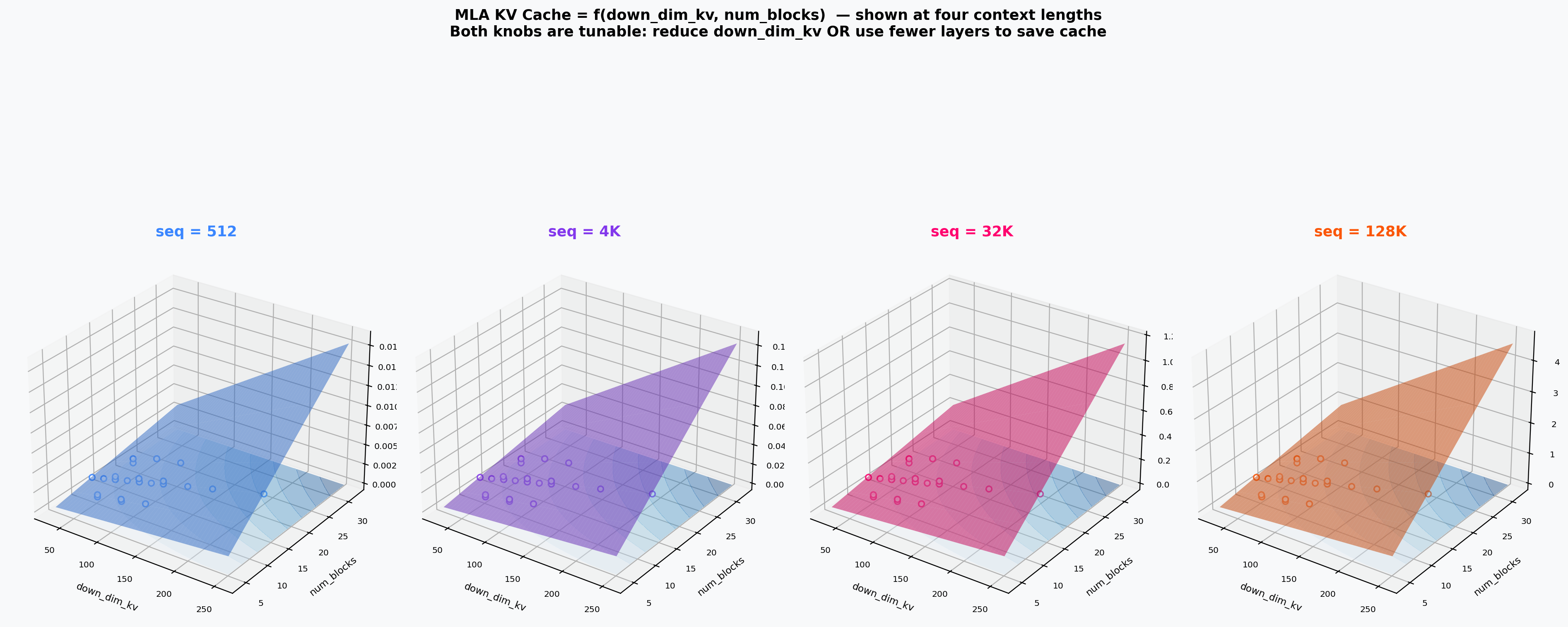 Cache vs down_dim_kv vs Depth