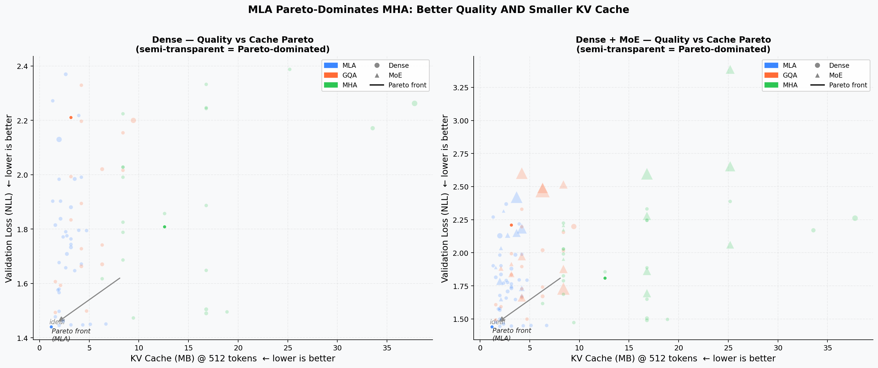 Quality vs KV-Cache Pareto