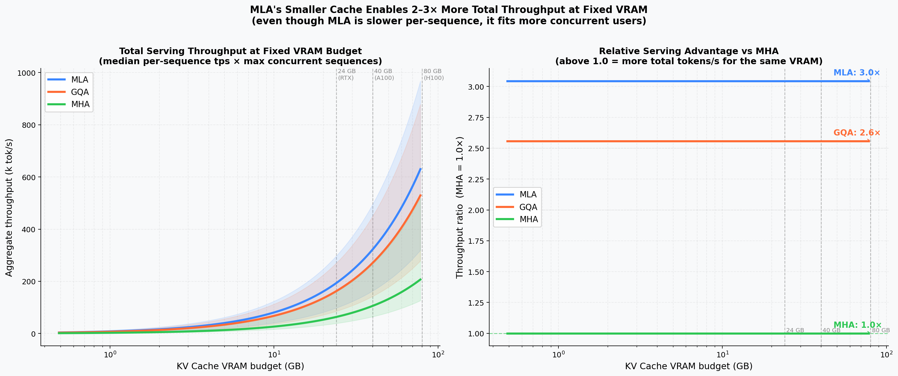 VRAM-Normalised Serving Throughput