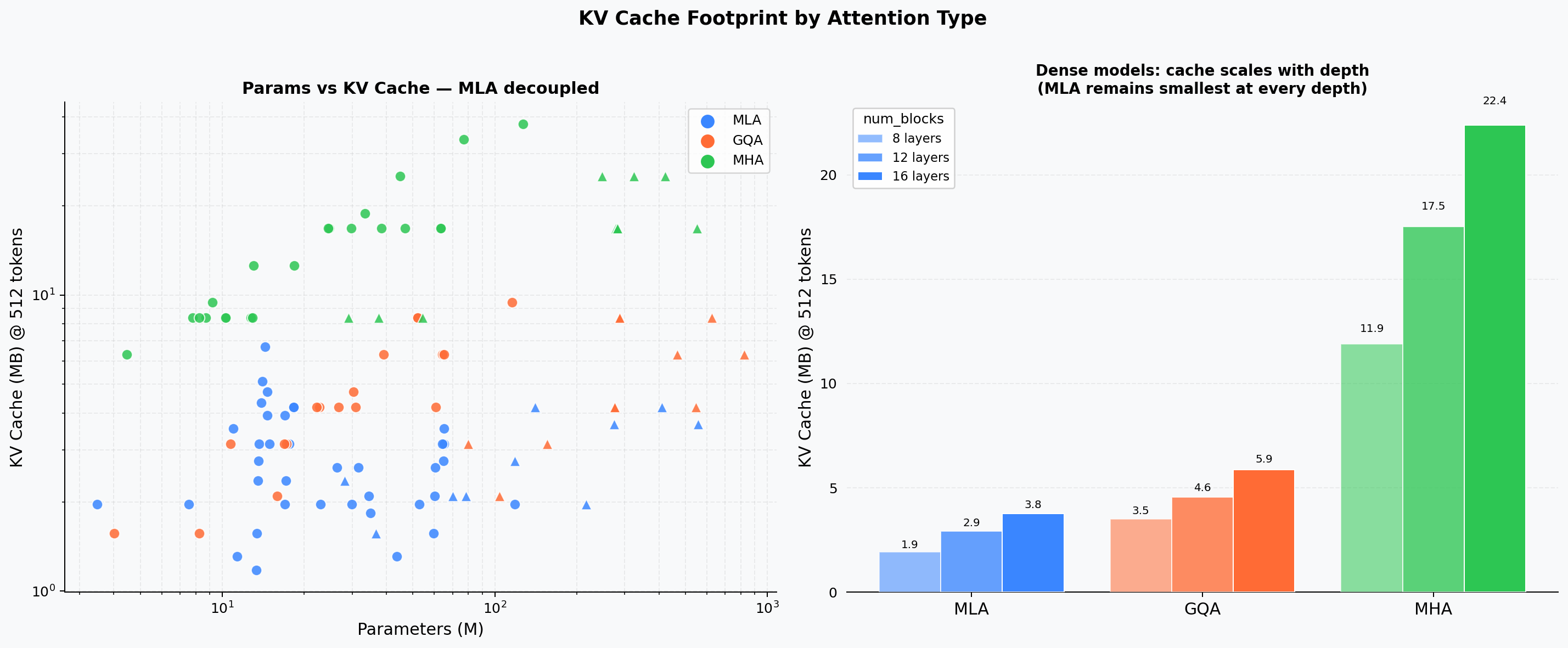 KV-Cache Breakdown