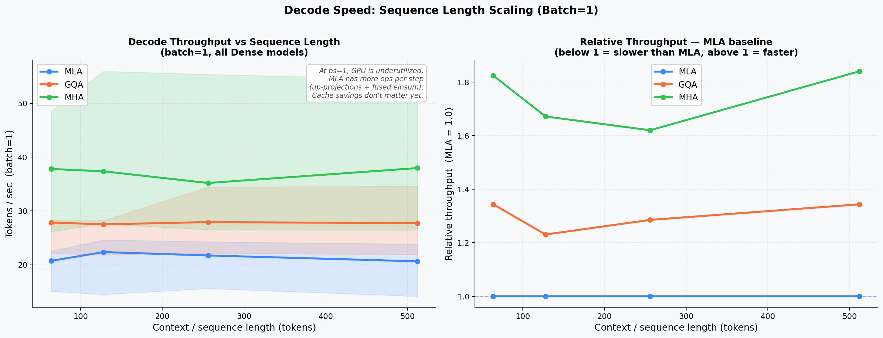Decode Throughput vs Sequence Length