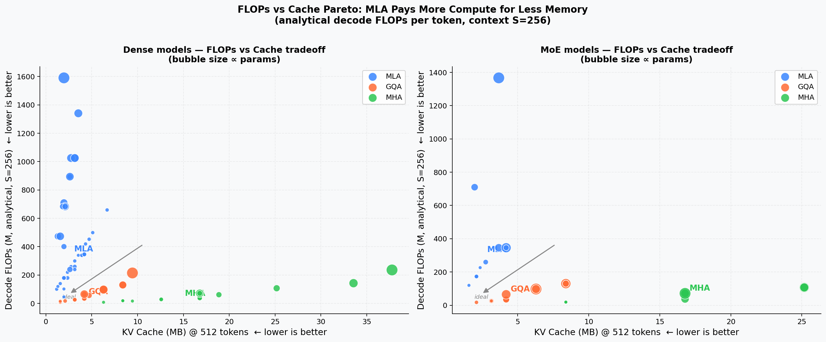 Analytical FLOPs vs KV-Cache