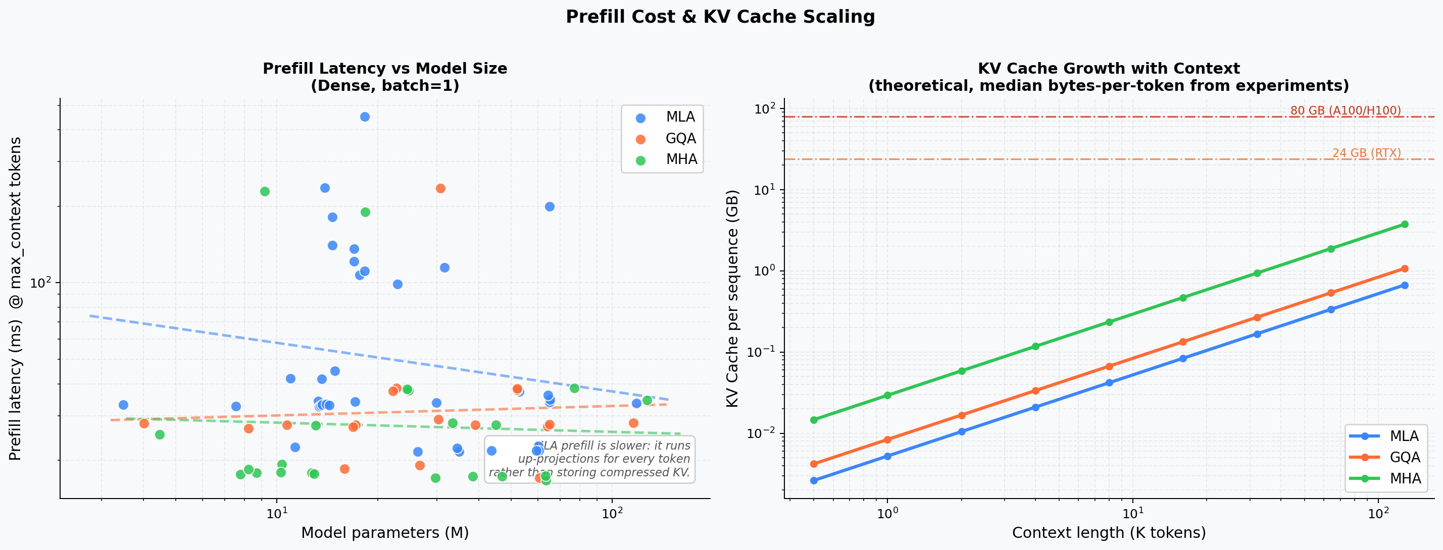 Prefill Latency and Cache Extrapolation